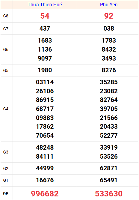 Kết quả XS miền Trung tuần trước 28/7/2025