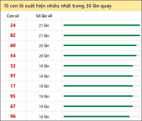 Tần suất lô XSMT về nhất trong 30 lần quay