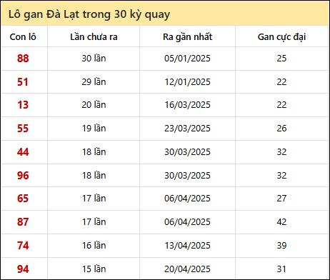 Thống kê lô gan XSDL trong 30 kỳ quay thưởng gần đây