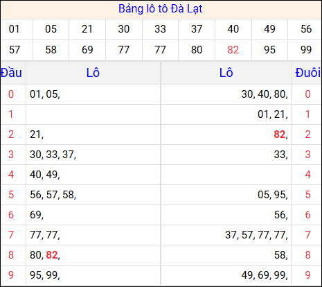 Tổng hợp loto xổ số Đà Lạt về kỳ trước