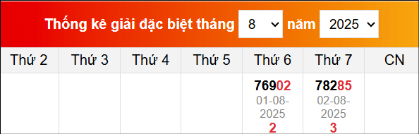 Bảng tổng hợp kết quả xổ số Miền Bắc tính đến ngày 3/8/2025