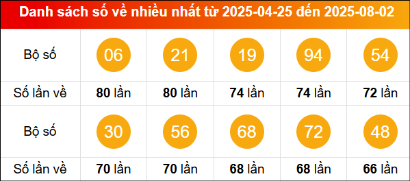 Thống kê tần suất lô tô miền Bắc về nhiều nhất tính đến ngày 3/8/2025