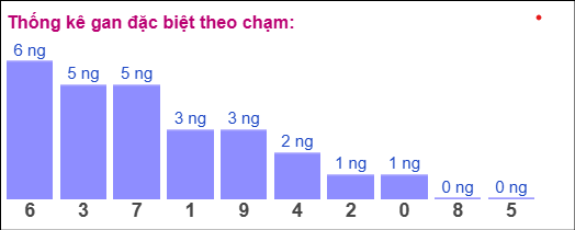 Thống kê gan đặc biệt XSMB theo chạm ngày 3/8/2025