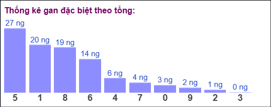 Thống kê gan đặc biệt XSMB theo tổng ngày 3/8/2025