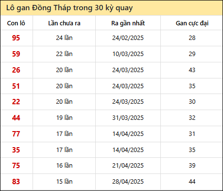 Thống kê lô gan XSDT trong 30 kỳ quay thưởng gần đây