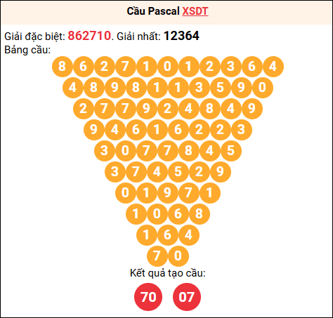 Soi cầu Pascale XSDT 4/8/2025