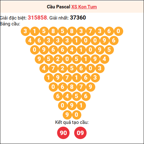 Soi cầu Pascale XSKT 27/7/2025