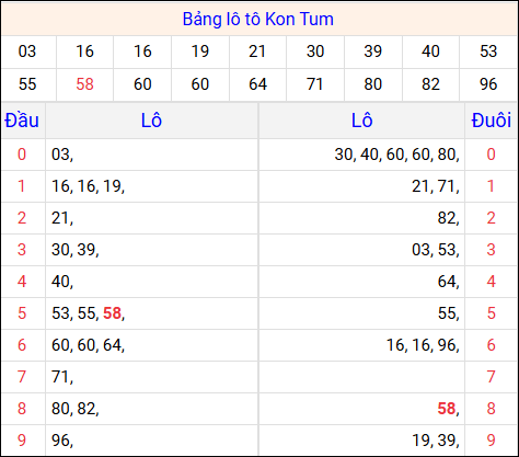 Thống kê lô gan XSKT trong 30 kỳ quay thưởng gần đây