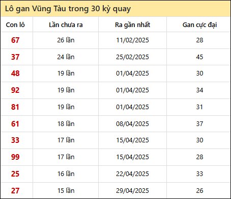 Thống kê lô gan XSVT trong 30 kỳ quay thưởng gần đây