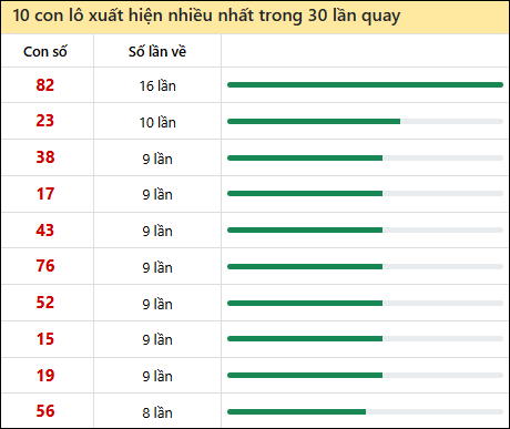 Thống kê lô tô về nhiều nhất xổ số Thừa Thiên Huế trong 30 lần quay thưởng