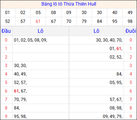 Tổng hợp loto xổ số Thừa Thiên Huế về kỳ trước