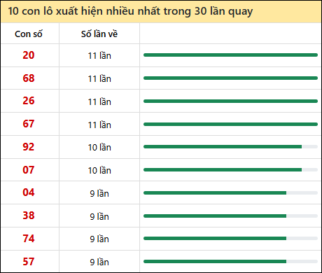 Thống kê lô tô về nhiều nhất xổ số Bến Tre trong 30 lần quay thưởng