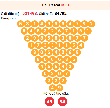 Soi cầu Pascale XSBT 5/8/2025