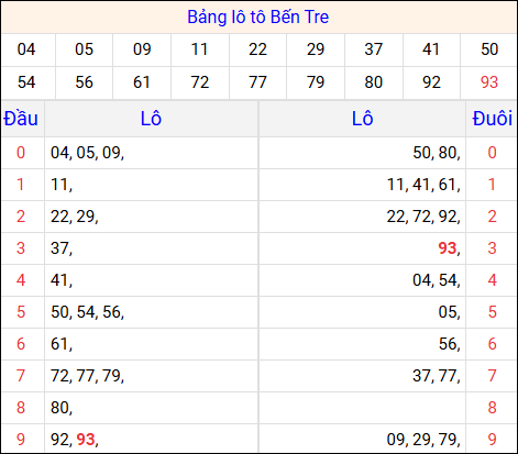 Tổng hợp loto xổ số Bến Tre về kỳ trước