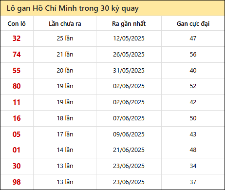 Thống kê lô gan XSHCM trong 30 kỳ quay thưởng gần đây