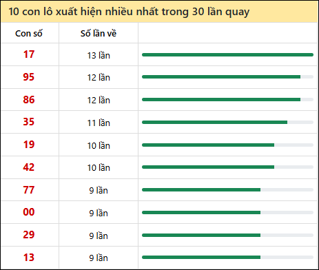 Thống kê lô tô về nhiều nhất xổ số Hồ Chí Minh trong 30 lần quay thưởng