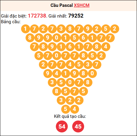 Soi cầu Pascale XSHCM 4/8/2025