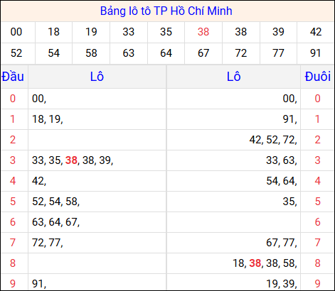 Tổng hợp loto xổ số Hồ Chí Minh về kỳ trước