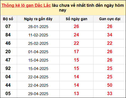 TK lô gan XSDLK ngày 5/8/2025