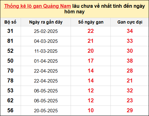 TK lô gan XSQNA ngày 5/8/2025