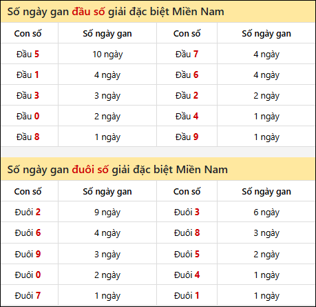 Khám phá thông tin đầu đuôi số XSMN lâu chưa về tính đến 5/8/2025