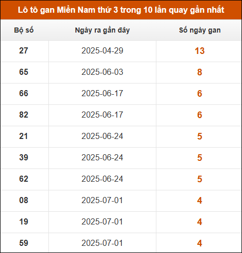Theo dõi loto gan XSMN 5/8/2025