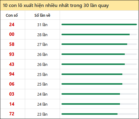 Tần suất lô XSMN về nhất trong 30 lần quay