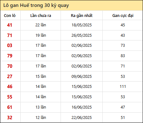 Thống kê lô gan XSTTH trong 30 kỳ quay thưởng gần đây