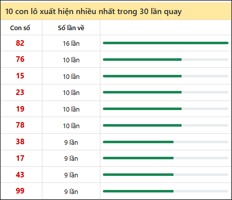 Thống kê lô tô về nhiều nhất xổ số Thừa Thiên Huế trong 30 lần quay thưởng