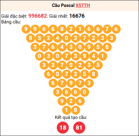 Soi cầu Pascale XSTTH 3/8/2025
