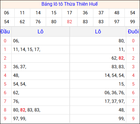 Tổng hợp loto xổ số Thừa Thiên Huế về kỳ trước
