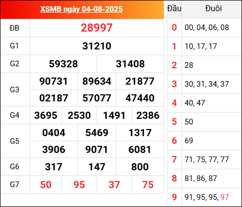 Kết quả XSMB hôm qua ngày 4/8/2025