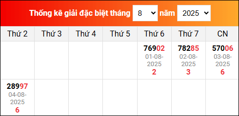Bảng tổng hợp kết quả xổ số Miền Bắc tính đến ngày 5/8/2025