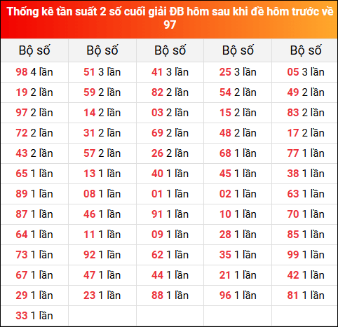Thống kê tần suất 2 số cuối giải đặc biệt XSMB hôm sau khi đề về 97 tính đến 5/8/2025