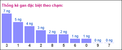 Thống kê gan đặc biệt XSMB theo chạm ngày 5/8/2025