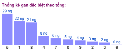 Thống kê gan đặc biệt XSMB theo tổng ngày 5/8/2025