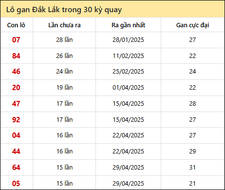 Thống kê lô gan XSDLK trong 30 kỳ quay thưởng gần đây
