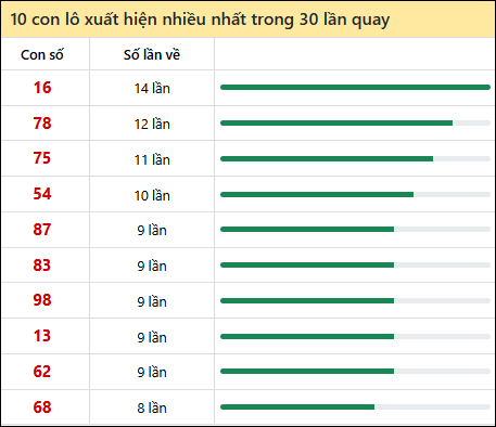 Thống kê lô tô về nhiều nhất xổ số Đắc Lắc trong 30 lần quay thưởng
