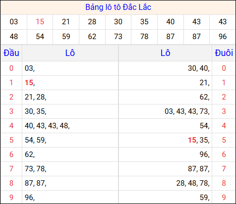 Tổng hợp loto xổ số Đắc Lắc về kỳ trước