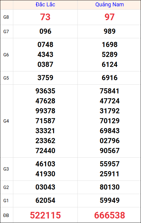 Kết quả XS miền Trung tuần trước 29/7/2025