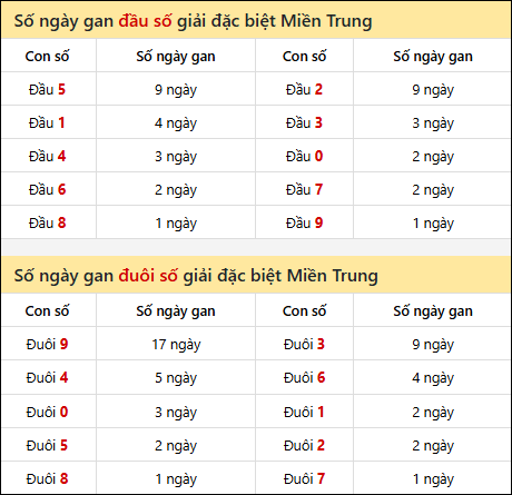 Khám phá thông tin đầu đuôi số XSMT lâu chưa về đến 5/8/2025