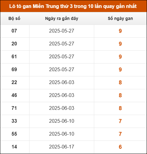 Theo dõi loto gan xsmt 5/8/2025