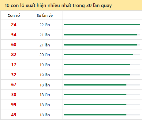 Tần suất lô XSMT về nhất trong 30 lần quay