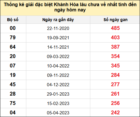 TK gan đặc biệt XSKH đến ngày 3/8/2025