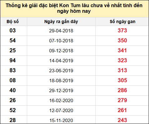 TK gan đặc biệt XSKT đến ngày 3/8/2025
