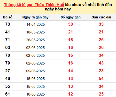 Thống kê lô gan Huế ngày 3/8/2025