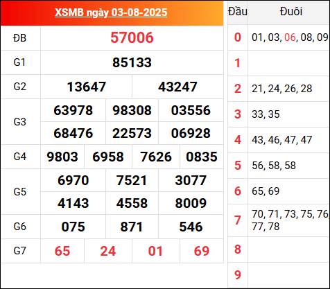 Kết quả XSMB hôm qua ngày 3/8/2025