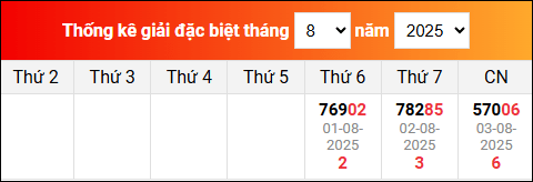 Bảng tổng hợp kết quả xổ số Miền Bắc tính đến ngày 4/8/2025