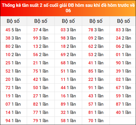 Thống kê tần suất 2 số cuối giải đặc biệt XSMB hôm sau khi đề về 06 tính đến 4/8/2025