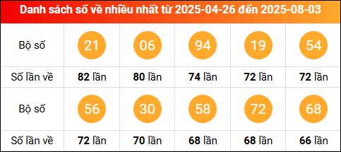 Thống kê tần suất lô tô miền Bắc về nhiều nhất tính đến ngày 4/8/2025